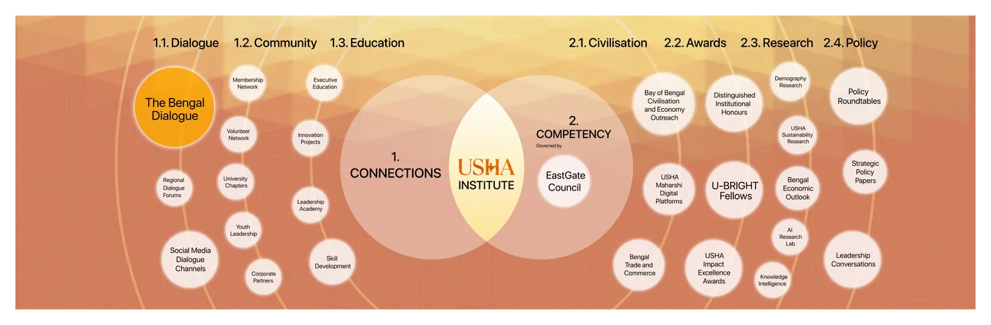 The USHA ecosystem wheel: Dialogue, Community and Education on one side; Civilisation, Awards, Research and Policy on the other, ringing a central competency core.