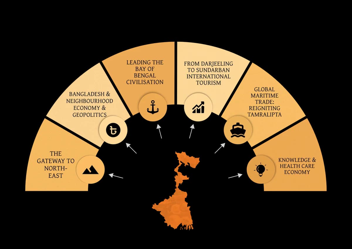 Fan diagram over a map of Bengal: leading the Bay of Bengal civilisation, from Darjeeling to Sundarban international tourism, global maritime trade reigniting Tamralipta, knowledge and health care economy, Bangladesh and neighbourhood economy and geopolitics, and the gateway to North-East India.
